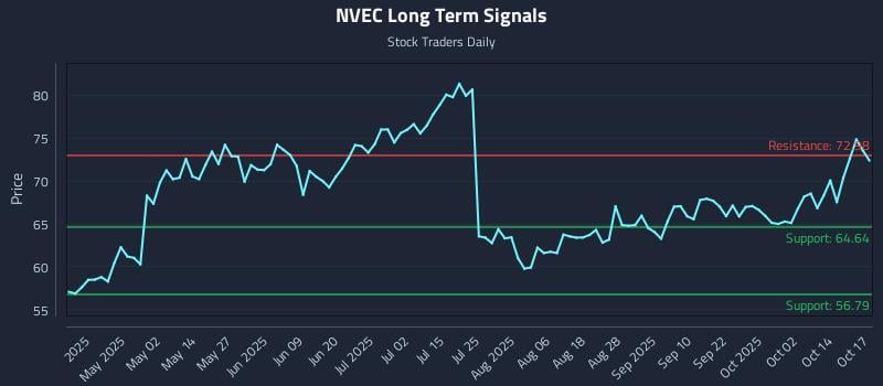 NVEC Long Term Analysis for October 19 2025 NVEC Long Term Analysis for October 19 2025