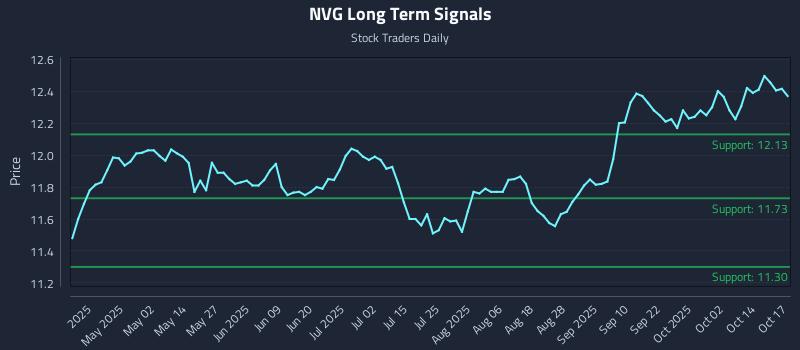 NVG Long Term Analysis for October 19 2025 NVG Long Term Analysis for October 19 2025