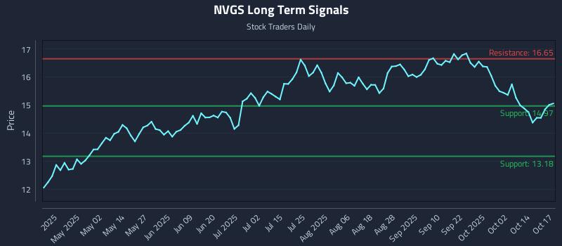 NVGS Long Term Analysis for October 19 2025 NVGS Long Term Analysis for October 19 2025