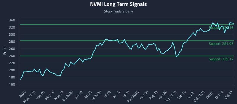 NVMI Long Term Analysis for October 19 2025 NVMI Long Term Analysis for October 19 2025