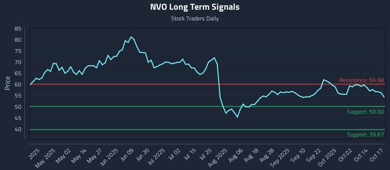 NVO Long Term Analysis for October 19 2025 NVO Long Term Analysis for October 19 2025
