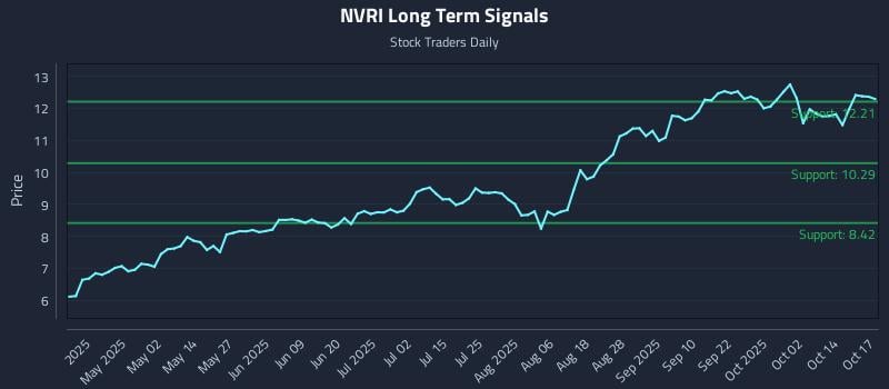 NVRI Long Term Analysis for October 19 2025 NVRI Long Term Analysis for October 19 2025