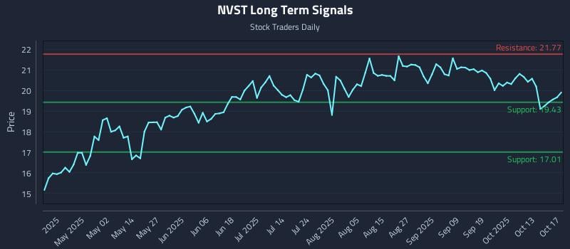 NVST Long Term Analysis for October 19 2025 NVST Long Term Analysis for October 19 2025