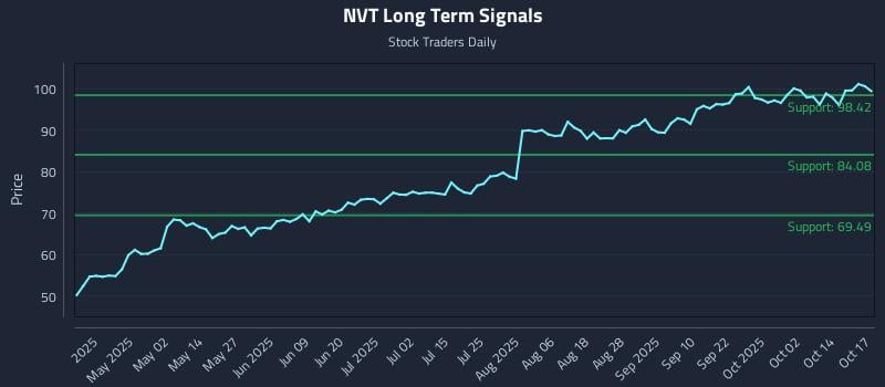 NVT Long Term Analysis for October 19 2025 NVT Long Term Analysis for October 19 2025