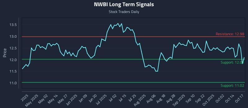 NWBI Long Term Analysis for October 19 2025 NWBI Long Term Analysis for October 19 2025