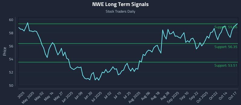 NWE Long Term Analysis for October 19 2025 NWE Long Term Analysis for October 19 2025