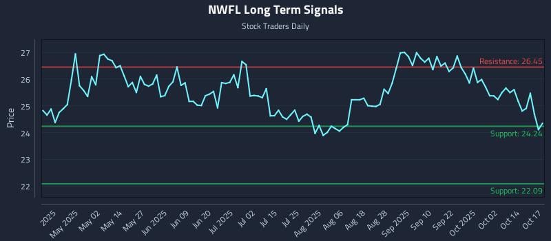 NWFL Long Term Analysis for October 19 2025 NWFL Long Term Analysis for October 19 2025