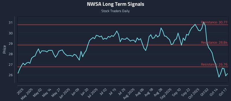 NWSA Long Term Analysis for October 19 2025