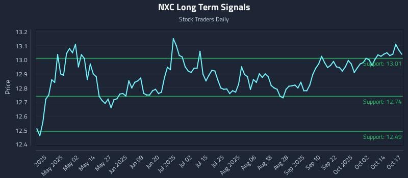 NXC Long Term Analysis for October 19 2025 NXC Long Term Analysis for October 19 2025