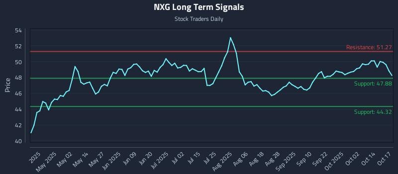 NXG Long Term Analysis for October 19 2025 NXG Long Term Analysis for October 19 2025