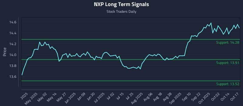 NXP Long Term Analysis for October 19 2025 NXP Long Term Analysis for October 19 2025