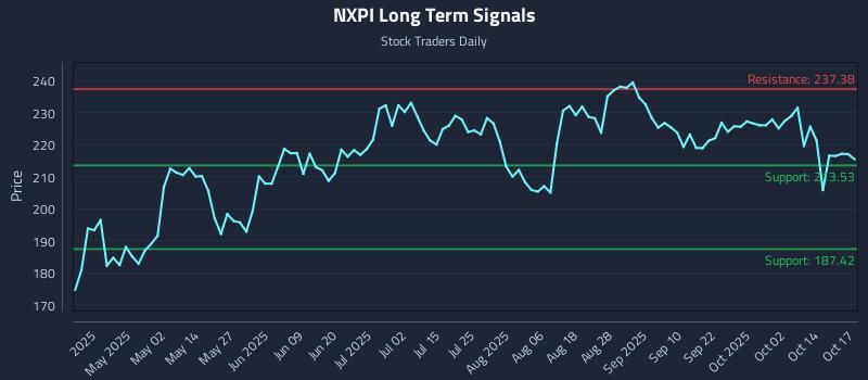 NXPI Long Term Analysis for October 19 2025