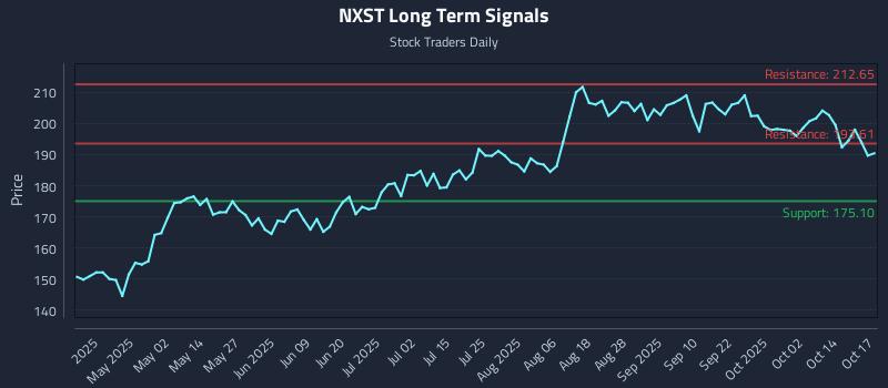 NXST Long Term Analysis for October 19 2025 NXST Long Term Analysis for October 19 2025