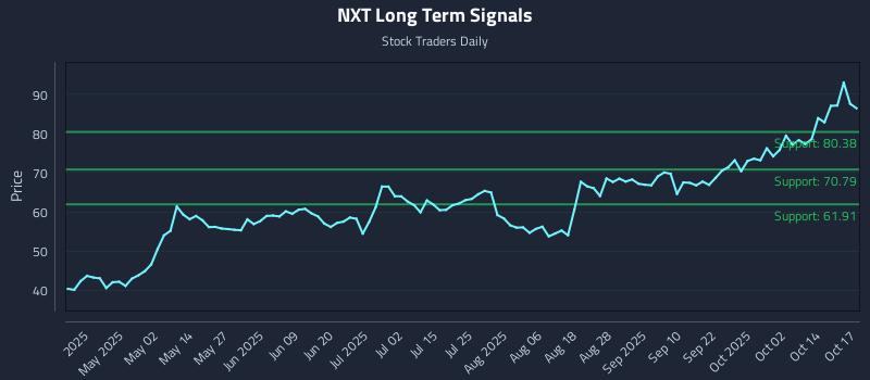 NXT Long Term Analysis for October 19 2025 NXT Long Term Analysis for October 19 2025