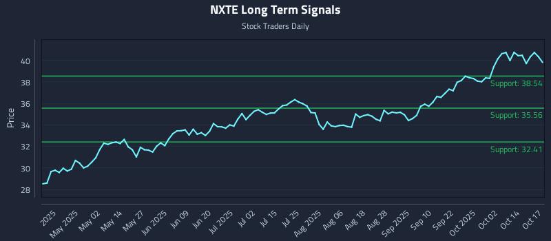 NXTE Long Term Analysis for October 19 2025 NXTE Long Term Analysis for October 19 2025