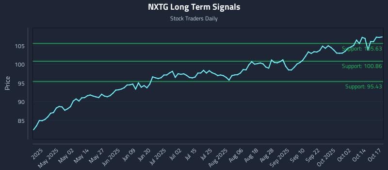NXTG Long Term Analysis for October 19 2025 NXTG Long Term Analysis for October 19 2025