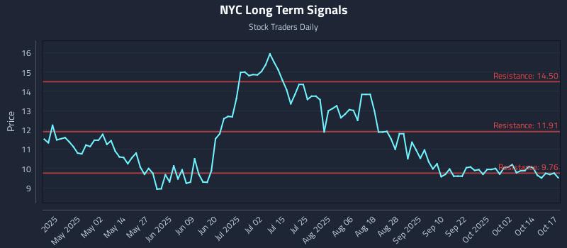 NYC Long Term Analysis for October 19 2025 NYC Long Term Analysis for October 19 2025