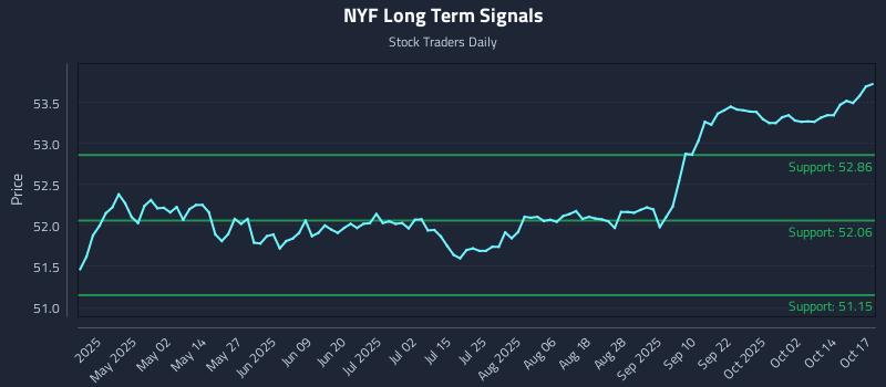 NYF Long Term Analysis for October 19 2025 NYF Long Term Analysis for October 19 2025