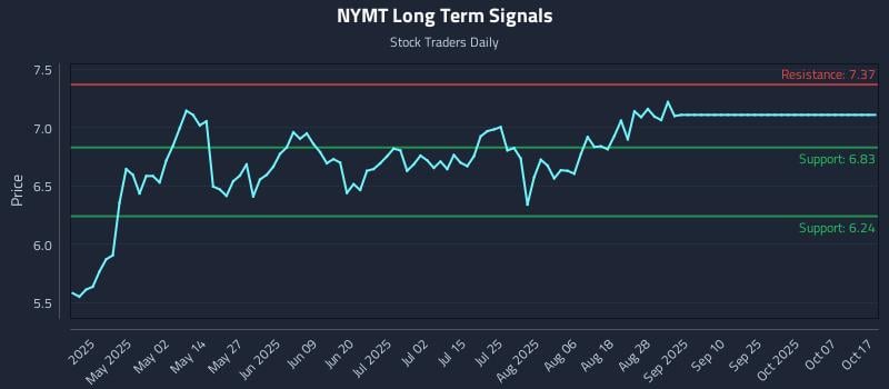 NYMT Long Term Analysis for October 19 2025