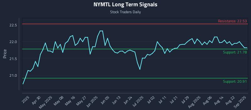 NYMTL Long Term Analysis for October 19 2025 NYMTL Long Term Analysis for October 19 2025