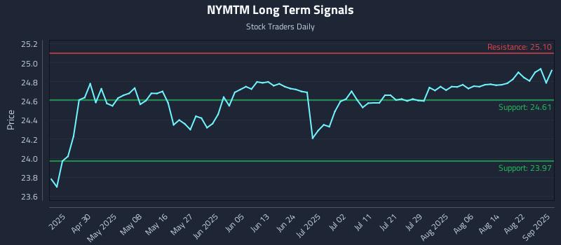 NYMTM Long Term Analysis for October 19 2025 NYMTM Long Term Analysis for October 19 2025