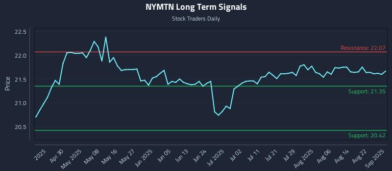 NYMTN Long Term Analysis for October 19 2025 NYMTN Long Term Analysis for October 19 2025
