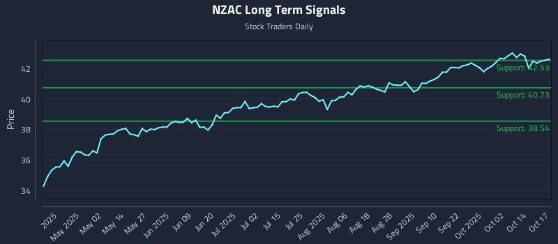 NZAC Long Term Analysis for October 19 2025