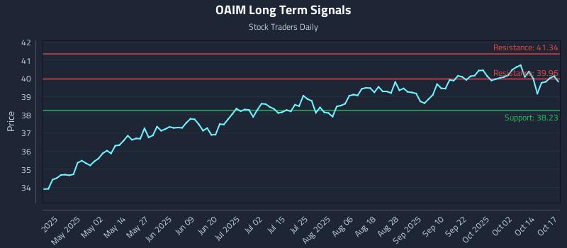 OAIM Long Term Analysis for October 19 2025 OAIM Long Term Analysis for October 19 2025