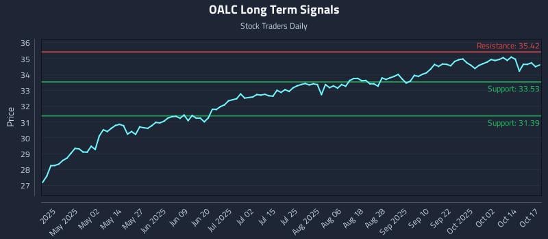 OALC Long Term Analysis for October 19 2025 OALC Long Term Analysis for October 19 2025