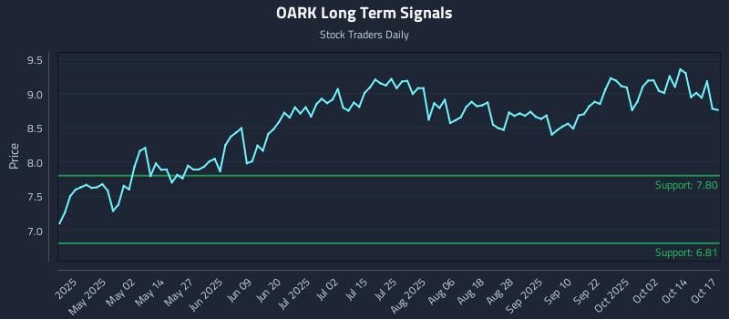 OARK Long Term Analysis for October 19 2025 OARK Long Term Analysis for October 19 2025