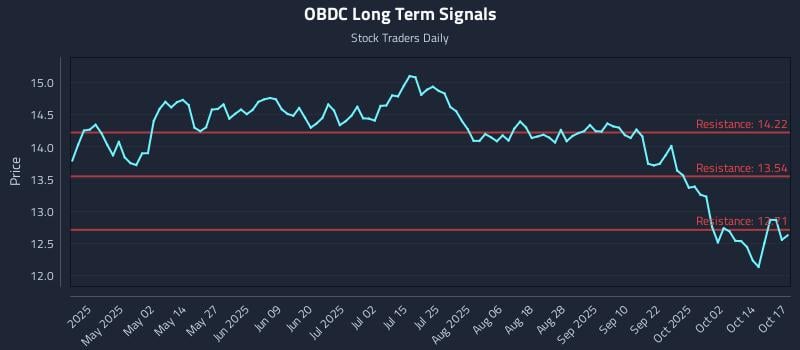OBDC Long Term Analysis for October 19 2025 OBDC Long Term Analysis for October 19 2025