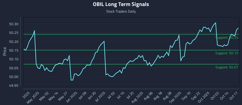 OBIL Long Term Analysis for October 19 2025 OBIL Long Term Analysis for October 19 2025