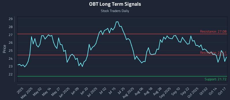 OBT Long Term Analysis for October 19 2025 OBT Long Term Analysis for October 19 2025