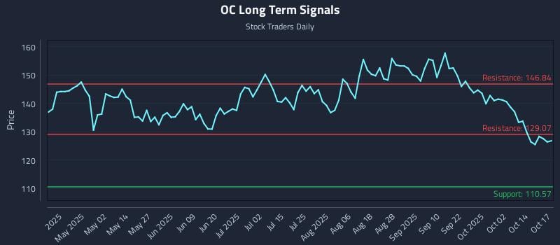OC Long Term Analysis for October 19 2025 OC Long Term Analysis for October 19 2025