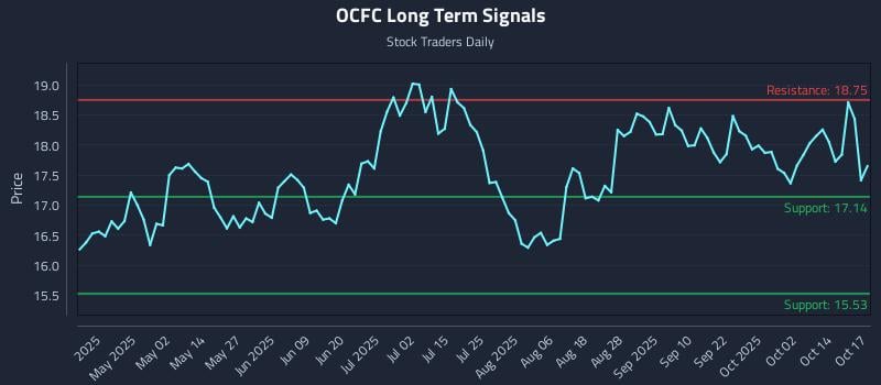 OCFC Long Term Analysis for October 19 2025 OCFC Long Term Analysis for October 19 2025