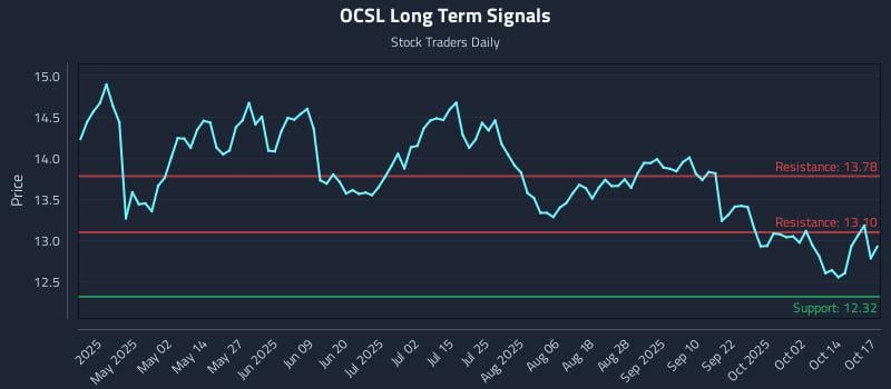 OCSL Long Term Analysis for October 19 2025 OCSL Long Term Analysis for October 19 2025