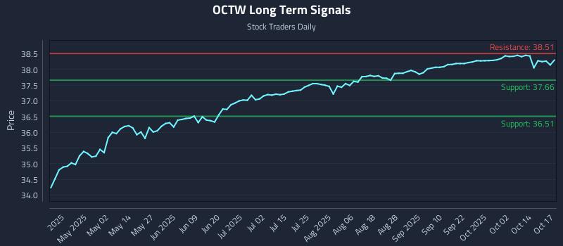 OCTW Long Term Analysis for October 19 2025 OCTW Long Term Analysis for October 19 2025