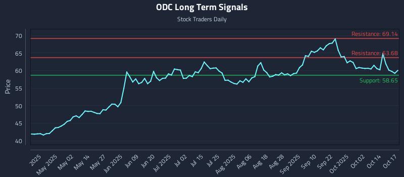 ODC Long Term Analysis for October 19 2025 ODC Long Term Analysis for October 19 2025