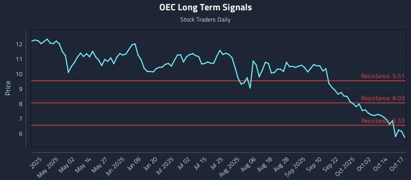 OEC Long Term Analysis for October 19 2025 OEC Long Term Analysis for October 19 2025
