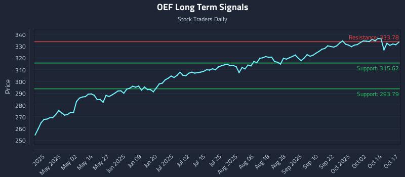 OEF Long Term Analysis for October 19 2025 OEF Long Term Analysis for October 19 2025