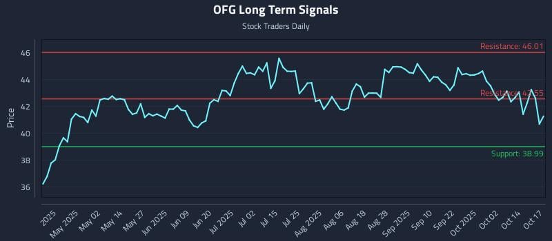 OFG Long Term Analysis for October 19 2025 OFG Long Term Analysis for October 19 2025