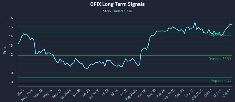 OFIX Long Term Analysis for October 19 2025 OFIX Long Term Analysis for October 19 2025