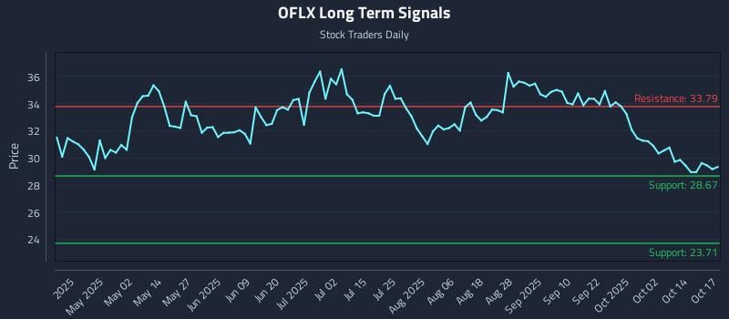 OFLX Long Term Analysis for October 19 2025 OFLX Long Term Analysis for October 19 2025
