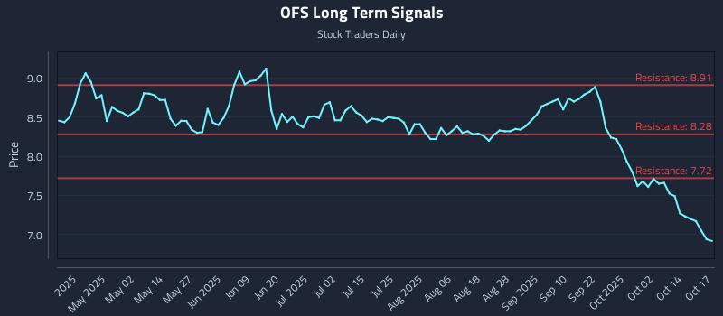 OFS Long Term Analysis for October 19 2025 OFS Long Term Analysis for October 19 2025