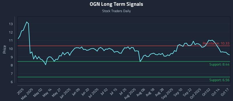OGN Long Term Analysis for October 19 2025 OGN Long Term Analysis for October 19 2025