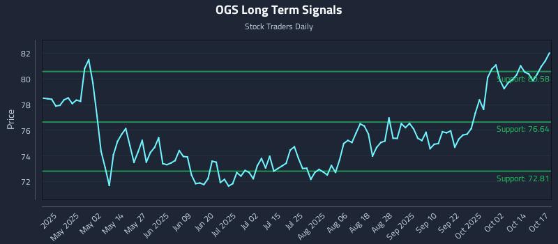 OGS Long Term Analysis for October 19 2025 OGS Long Term Analysis for October 19 2025