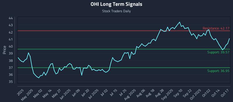 OHI Long Term Analysis for October 19 2025
