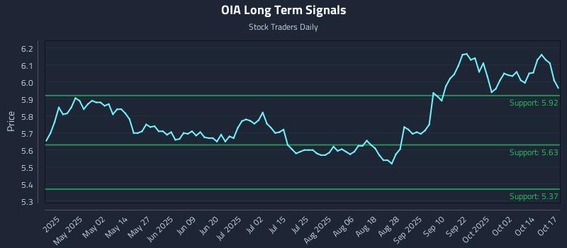 OIA Long Term Analysis for October 19 2025 OIA Long Term Analysis for October 19 2025