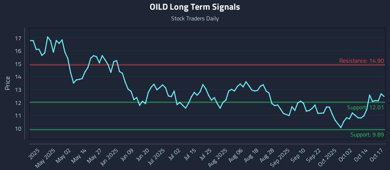 OILD Long Term Analysis for October 19 2025 OILD Long Term Analysis for October 19 2025