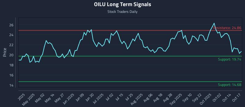 OILU Long Term Analysis for October 19 2025 OILU Long Term Analysis for October 19 2025